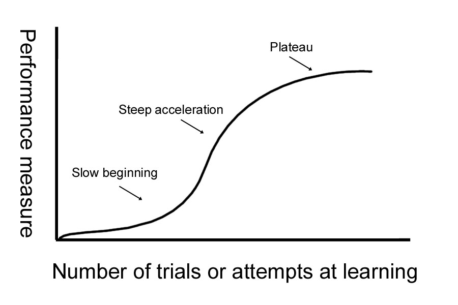 A learning curve graphic